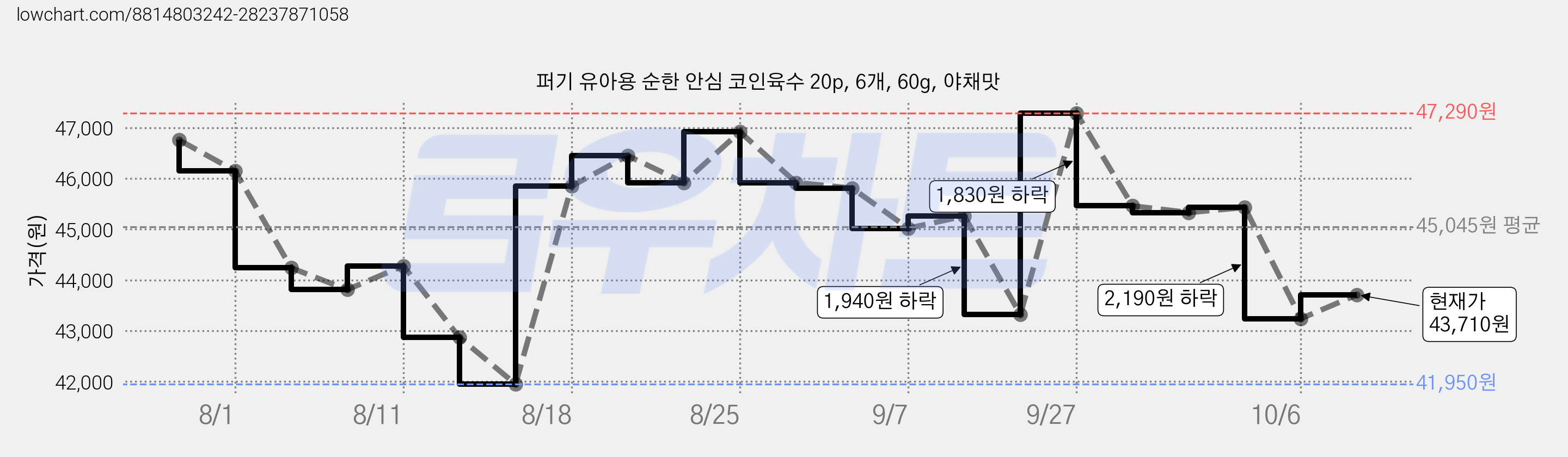 퍼기 유아용 순한 안심 코인육수 20p, 6개, 60g, 야채맛 가격 변동 차트, 현재가 43,710원, 관측 최저가 41,950원