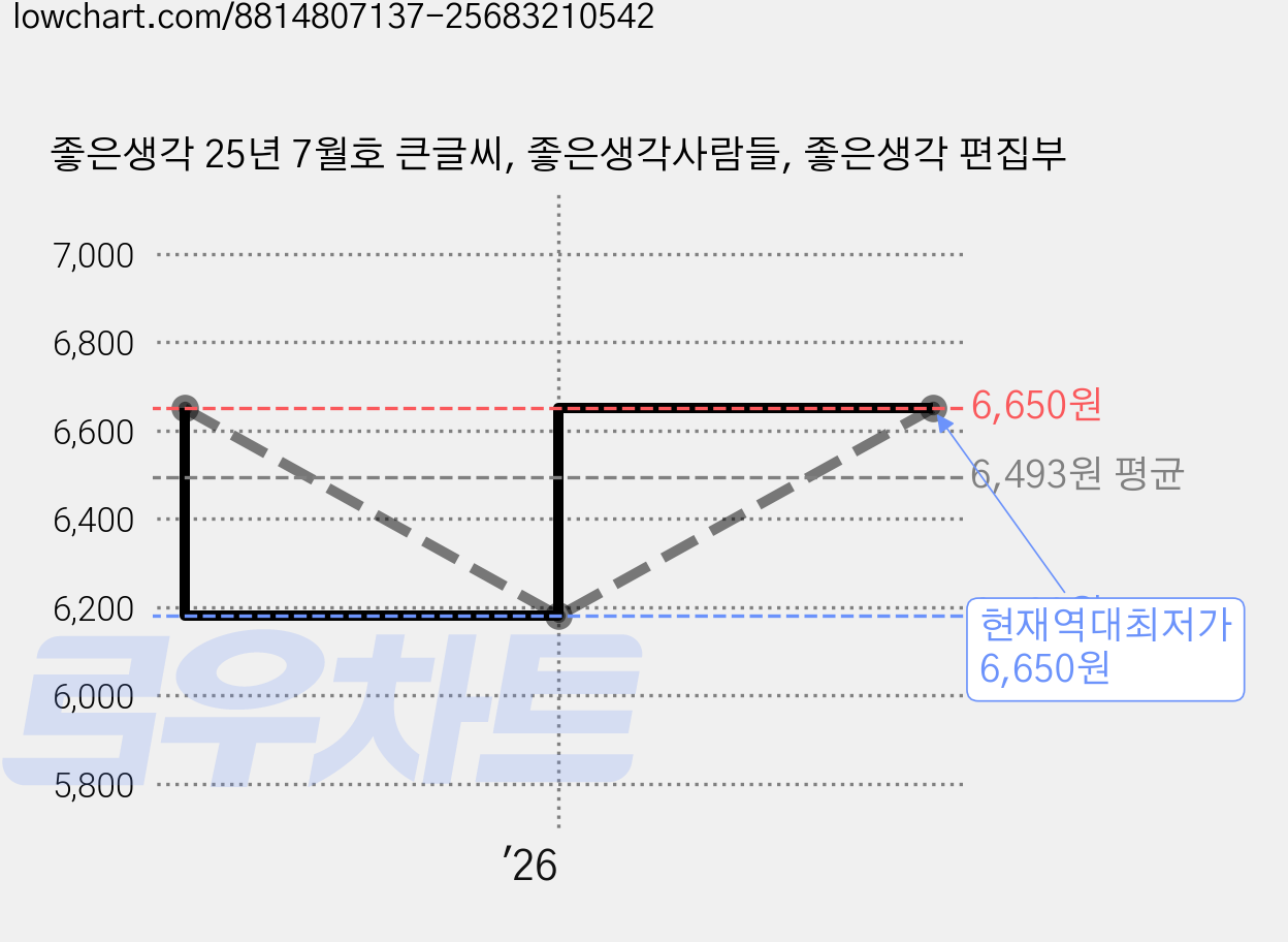 좋은생각 25년 7월호 큰글씨, 좋은생각사람들, 좋은생각 편집부 가격 변동 차트, 현재가 6,650원, 역대최저가