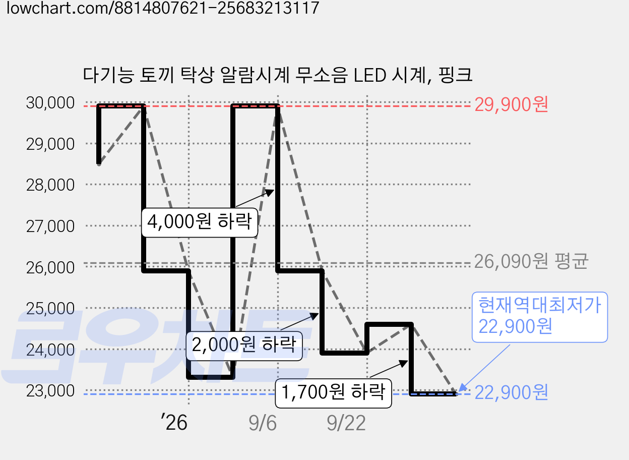다기능 토끼 탁상 알람시계 무소음 LED 시계, 핑크 가격 변동 차트, 현재가 22,900원, 역대최저가