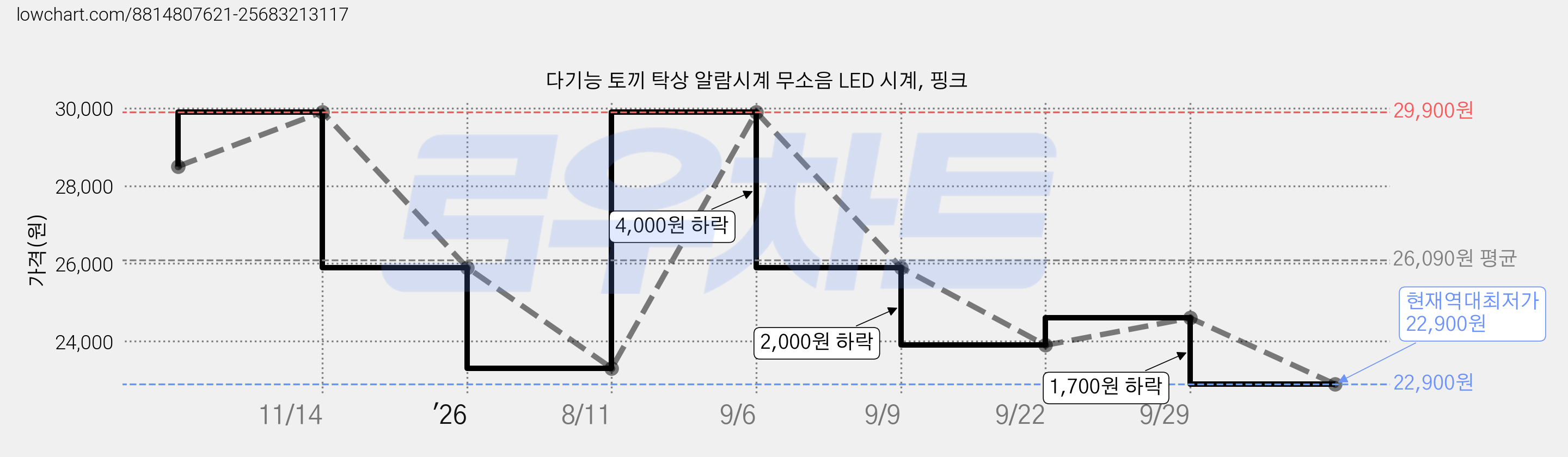 다기능 토끼 탁상 알람시계 무소음 LED 시계, 핑크 가격 변동 차트, 현재가 22,900원, 역대최저가