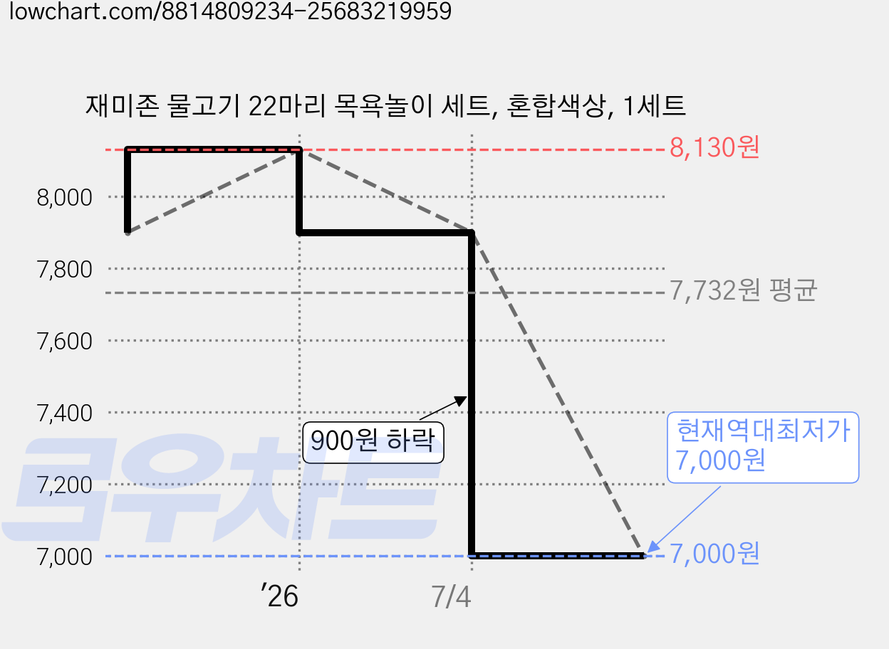 재미존 물고기 22마리 목욕놀이 세트, 혼합색상, 1세트 가격 변동 차트, 현재가 7,000원, 역대최저가