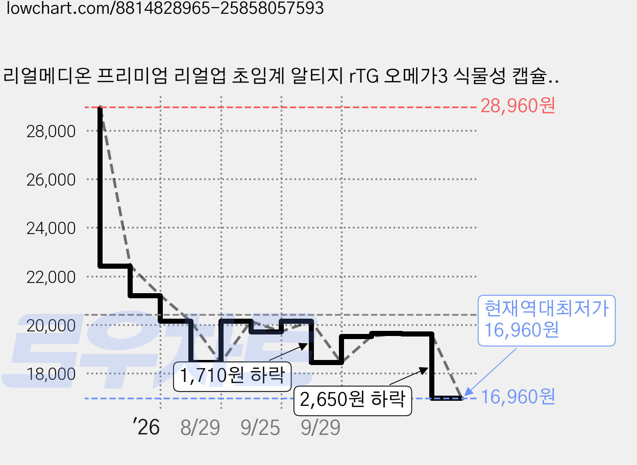 리얼메디온 프리미엄 리얼업 초임계 알티지 rTG 오메가3 식물성 캡슐, 4개, 30회분 가격 변동 차트, 현재가 16,960원, 역대최저가
