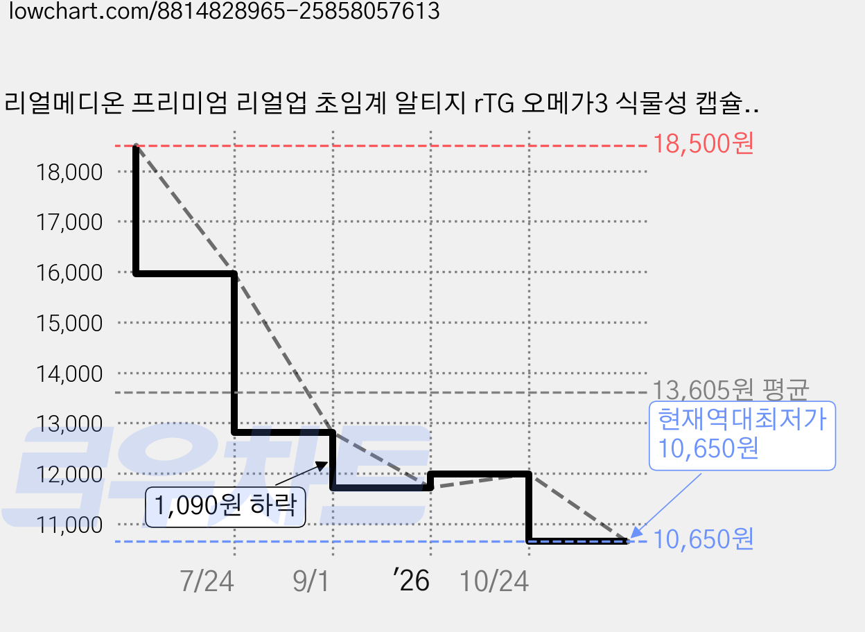 리얼메디온 프리미엄 리얼업 초임계 알티지 rTG 오메가3 식물성 캡슐, 2개, 30회분 가격 변동 차트, 현재가 10,650원, 역대최저가