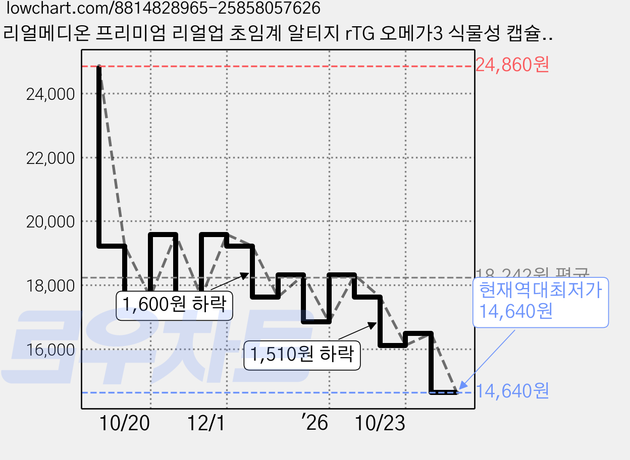 리얼메디온 프리미엄 리얼업 초임계 알티지 rTG 오메가3 식물성 캡슐, 3개, 30회분 가격 변동 차트, 현재가 14,640원, 역대최저가