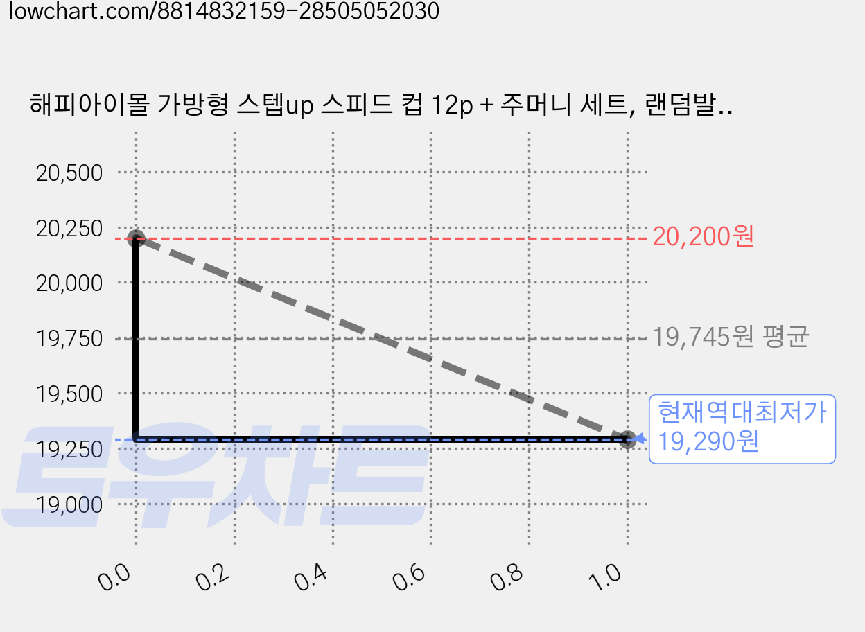 해피아이몰 가방형 스텝up 스피드 컵 12p + 주머니 세트, 랜덤발송, 4세트 가격 변동 차트, 현재가 19,290원, 역대최저가