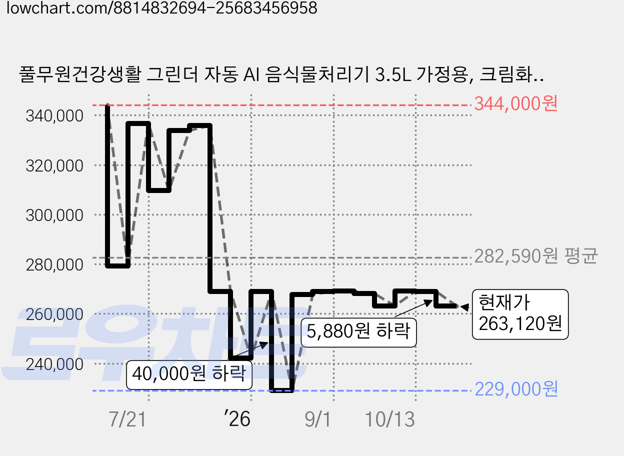 풀무원건강생활 그린더 자동 AI 음식물처리기 3.5L 가정용, 크림화이트, FD3EWWS 가격 변동 차트, 현재가 263,120원, 관측 최저가 229,000원