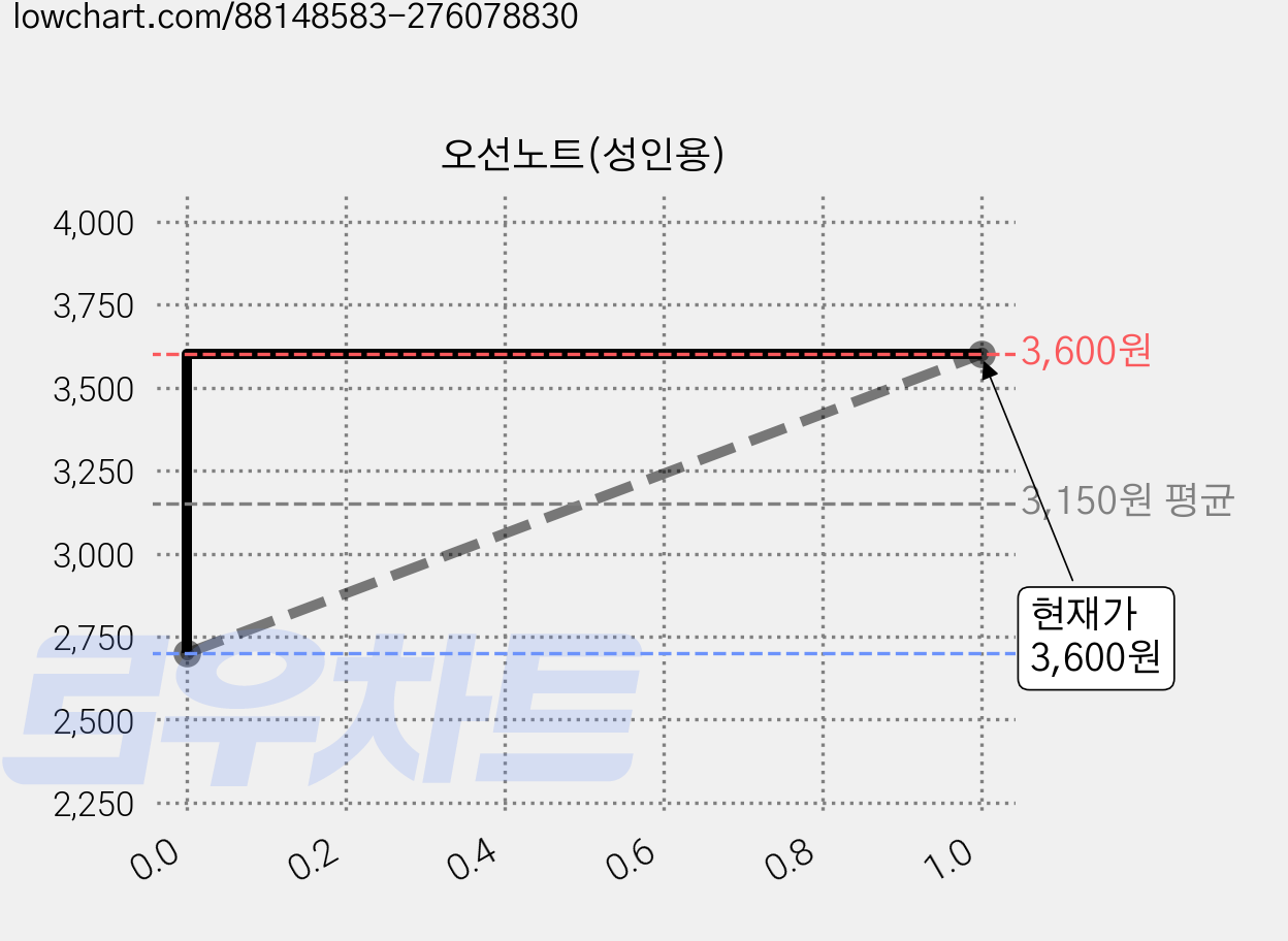 오선노트(성인용) 가격 변동 차트, 현재가 3,600원, 관측 최저가 2,700원