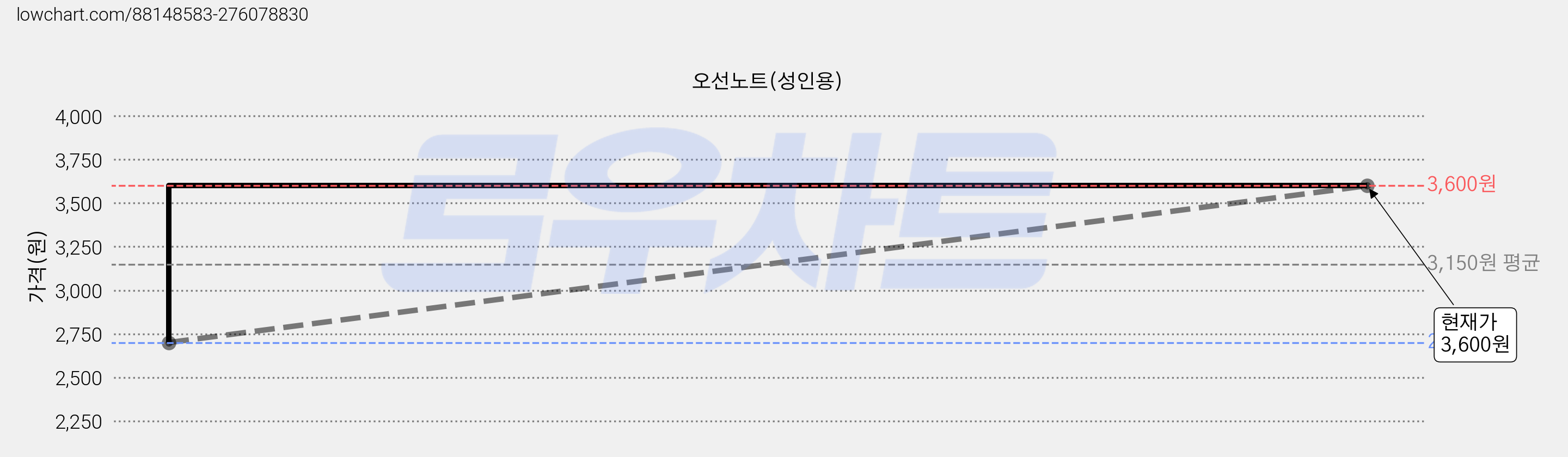 오선노트(성인용) 가격 변동 차트, 현재가 3,600원, 관측 최저가 2,700원