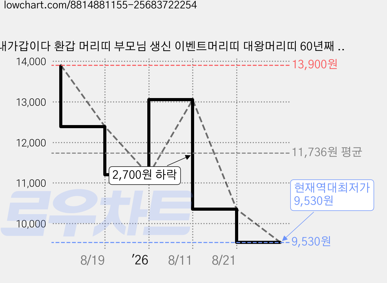 내가갑이다 환갑 머리띠 부모님 생신 이벤트머리띠 대왕머리띠 60년째 생일 가격 변동 차트, 현재가 9,530원, 역대최저가
