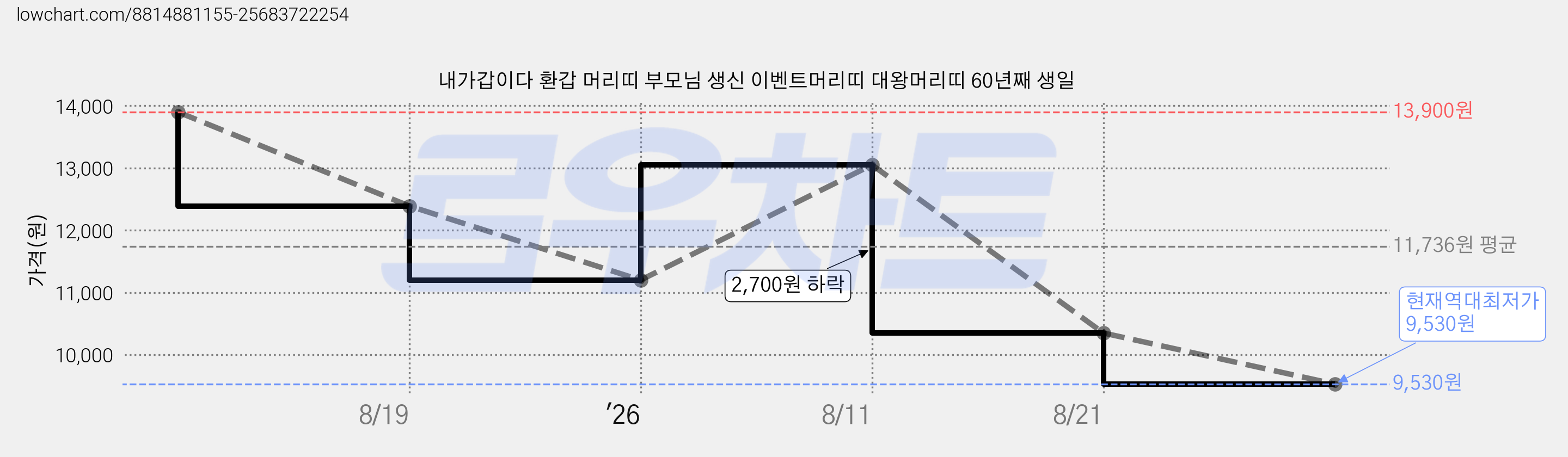 내가갑이다 환갑 머리띠 부모님 생신 이벤트머리띠 대왕머리띠 60년째 생일 가격 변동 차트, 현재가 9,530원, 역대최저가