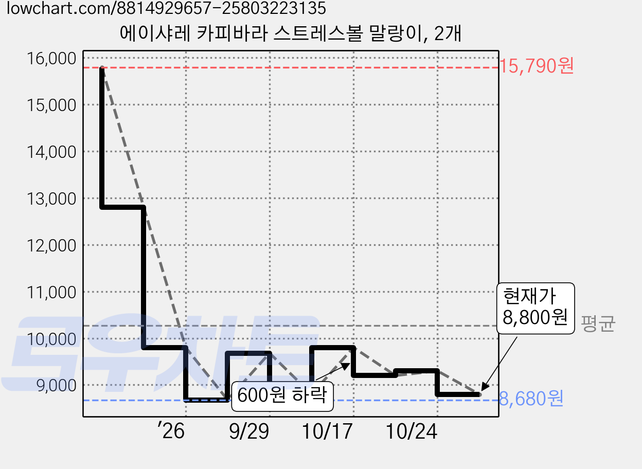 에이샤레 카피바라 스트레스볼 말랑이, 2개 가격 변동 차트, 현재가 8,800원, 관측 최저가 8,680원