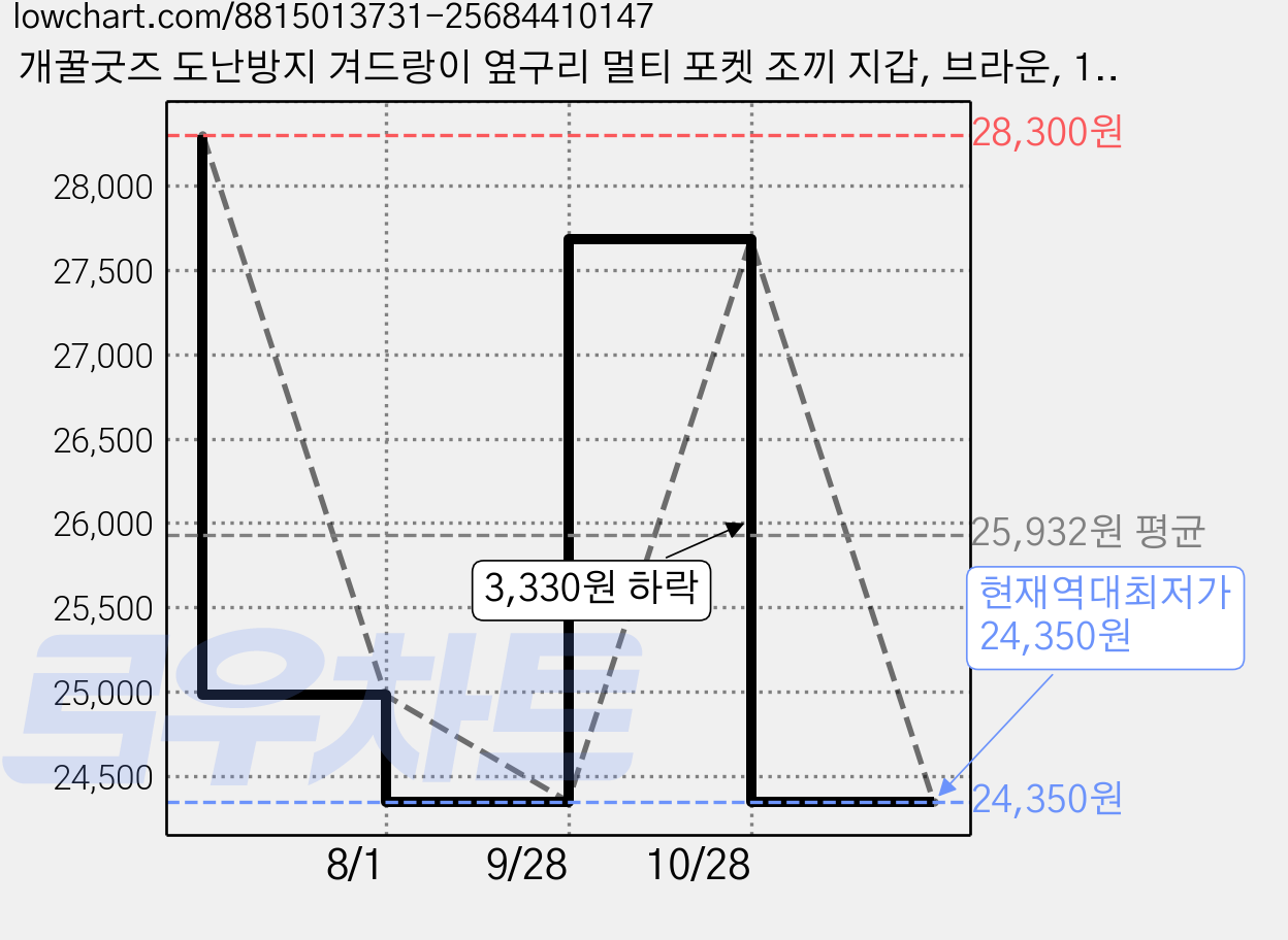 개꿀굿즈 도난방지 겨드랑이 옆구리 멀티 포켓 조끼 지갑, 브라운, 1개 가격 변동 차트, 현재가 24,350원, 역대최저가
