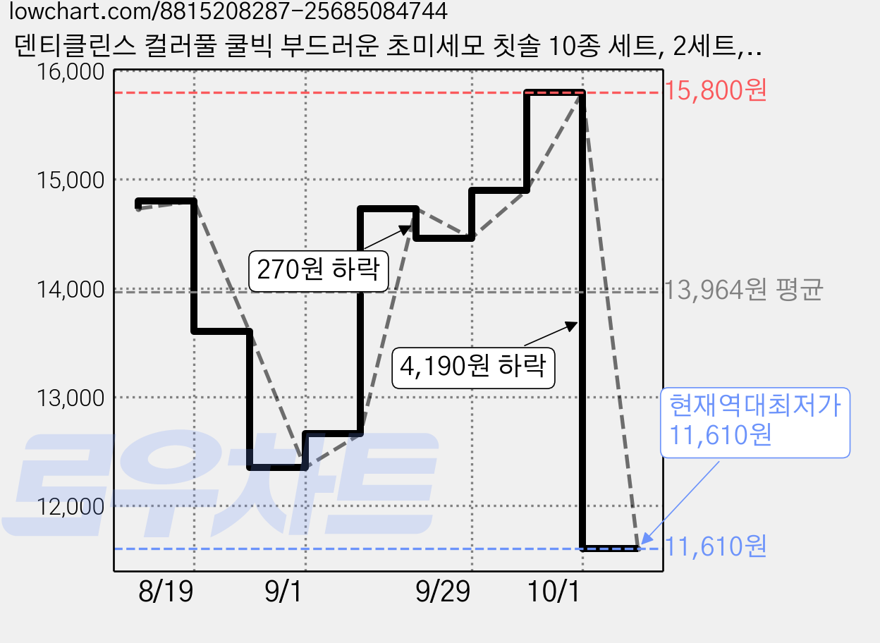 덴티클린스 컬러풀 쿨빅 부드러운 초미세모 칫솔 10종 세트, 2세트, 10개입 가격 변동 차트, 현재가 11,610원, 역대최저가