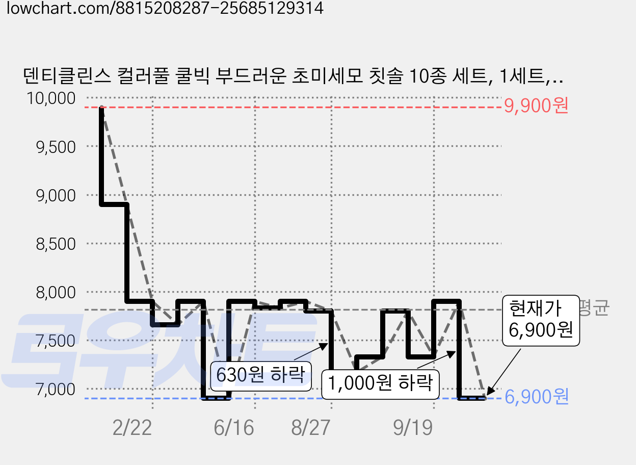 덴티클린스 컬러풀 쿨빅 부드러운 초미세모 칫솔 10종 세트, 1세트, 10개입 가격 변동 차트, 현재가 6,900원, 관측 최저가 6,860원