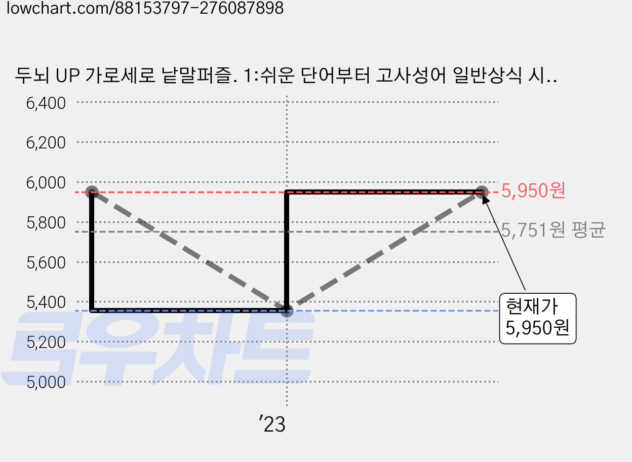 두뇌 UP 가로세로 낱말퍼즐. 1:쉬운 단어부터 고사성어 일반상식 시사상식까지!, 편집부 편저, 달곰미디어 가격 변동 차트, 현재가 5,950원, 관측 최저가 5,355원