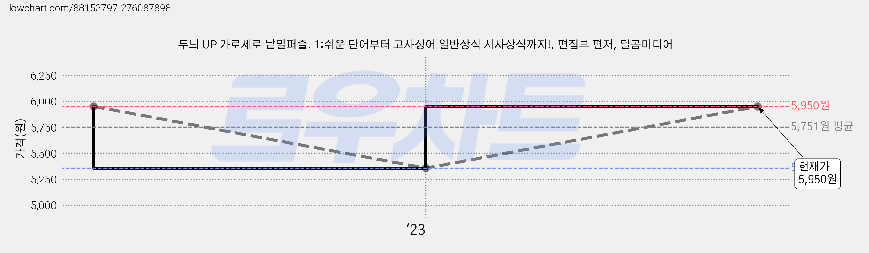두뇌 UP 가로세로 낱말퍼즐. 1:쉬운 단어부터 고사성어 일반상식 시사상식까지!, 편집부 편저, 달곰미디어 가격 변동 차트, 현재가 5,950원, 관측 최저가 5,355원