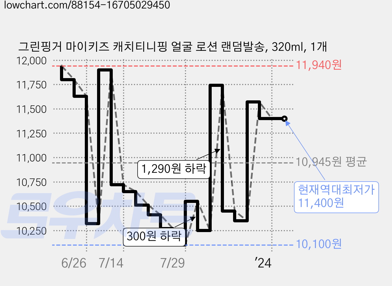 그린핑거 마이키즈 캐치티니핑 얼굴 로션 랜덤발송, 320ml, 1개 가격 변동 차트, 현재가 11,400원, 역대최저가