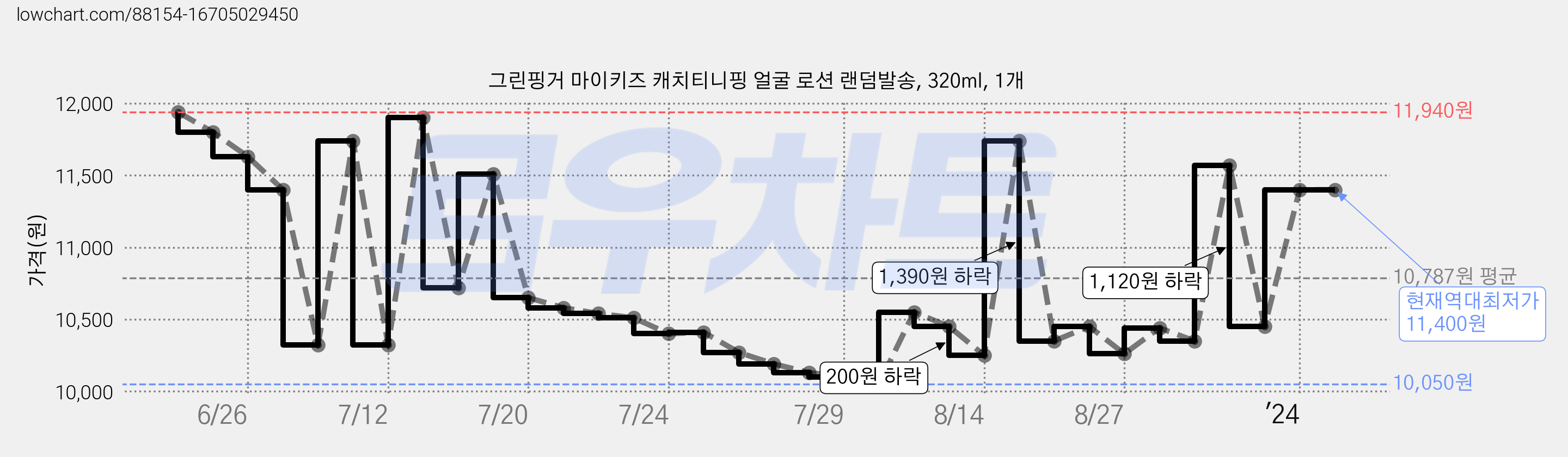 그린핑거 마이키즈 캐치티니핑 얼굴 로션 랜덤발송, 320ml, 1개 가격 변동 차트, 현재가 11,400원, 역대최저가