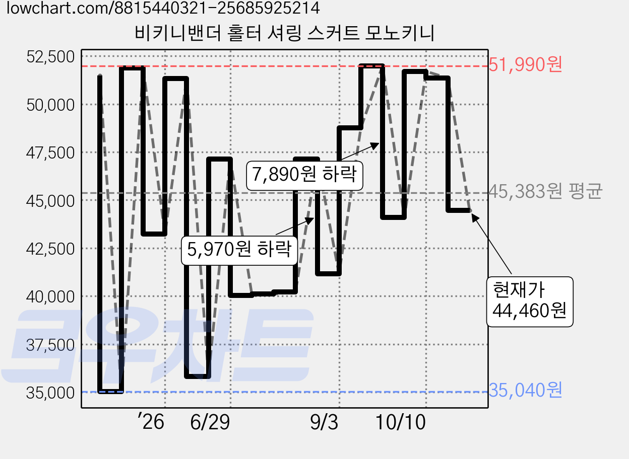 비키니밴더 홀터 셔링 스커트 모노키니 가격 변동 차트, 현재가 44,460원, 관측 최저가 34,690원