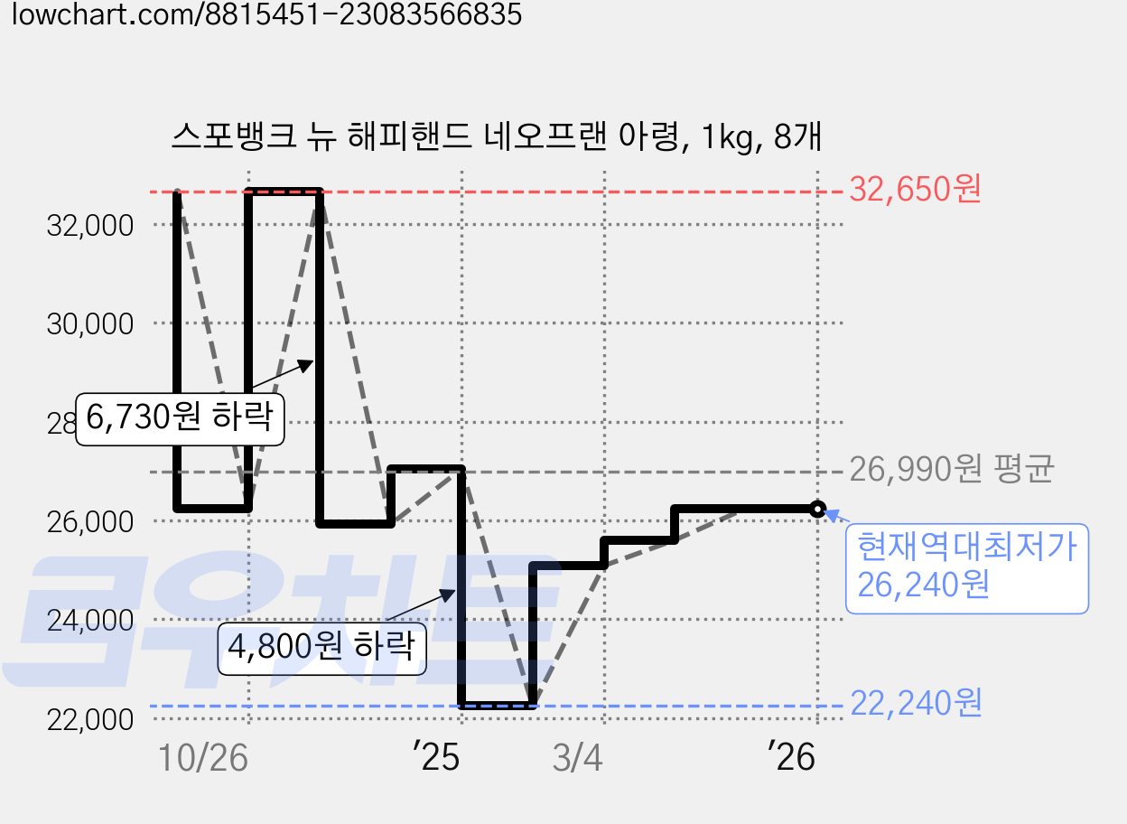 스포뱅크 뉴 해피핸드 네오프랜 아령, 1kg, 8개 가격 변동 차트, 현재가 26,240원, 역대최저가