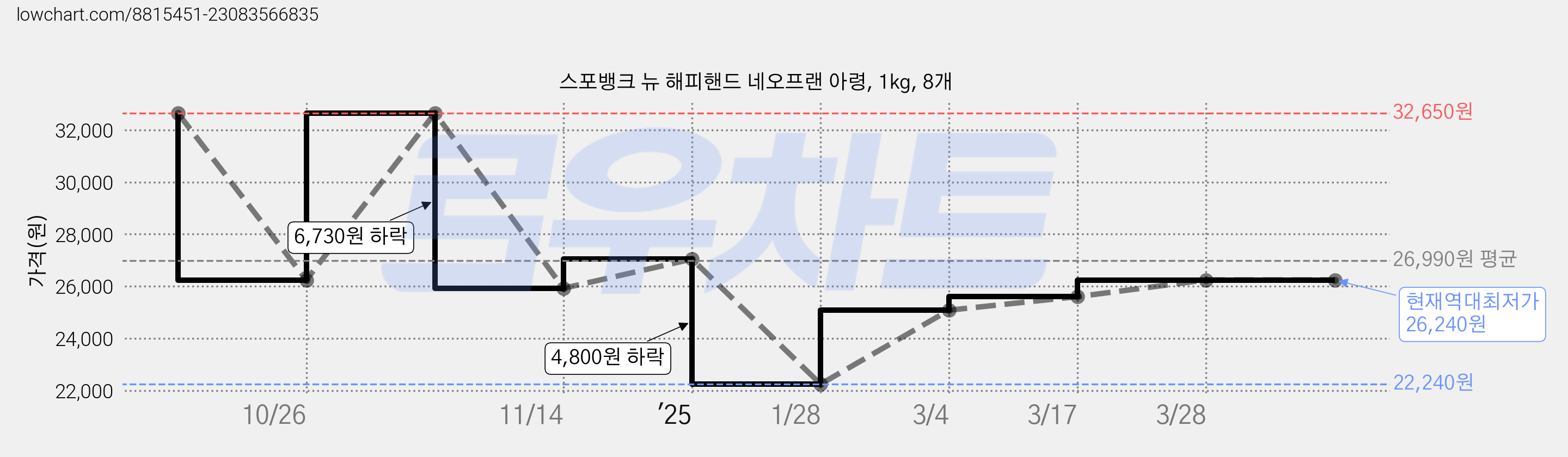 스포뱅크 뉴 해피핸드 네오프랜 아령, 1kg, 8개 가격 변동 차트, 현재가 26,240원, 역대최저가