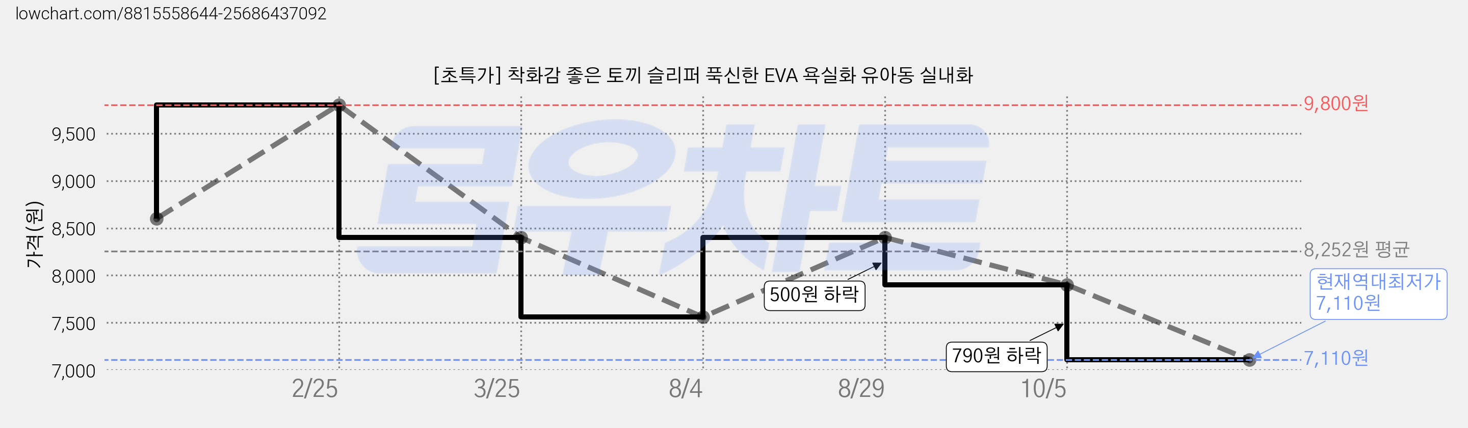 [초특가] 착화감 좋은 토끼 슬리퍼 푹신한 EVA 욕실화 유아동 실내화 가격 변동 차트, 현재가 7,110원, 역대최저가