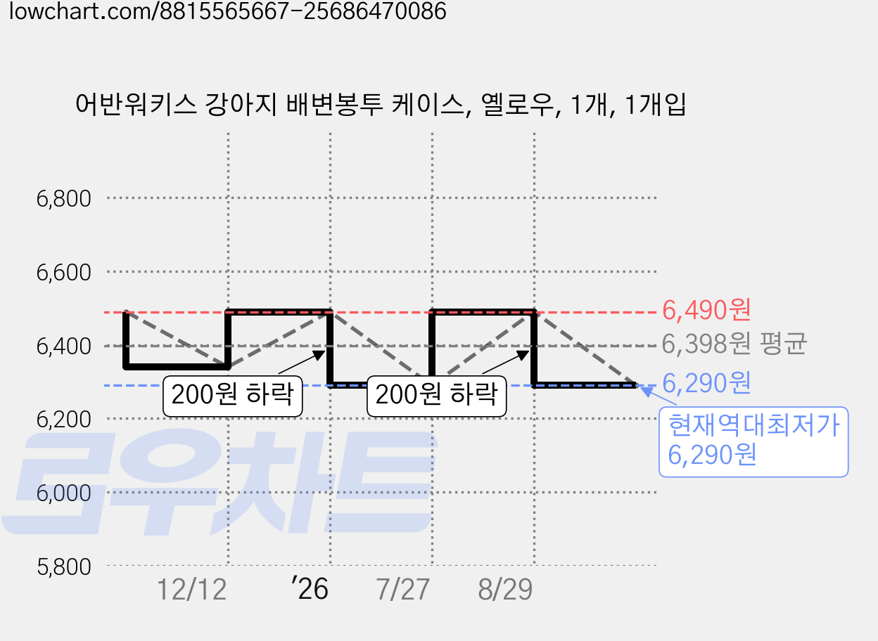어반워키스 강아지 배변봉투 케이스, 옐로우, 1개, 1개입 가격 변동 차트, 현재가 6,290원, 역대최저가