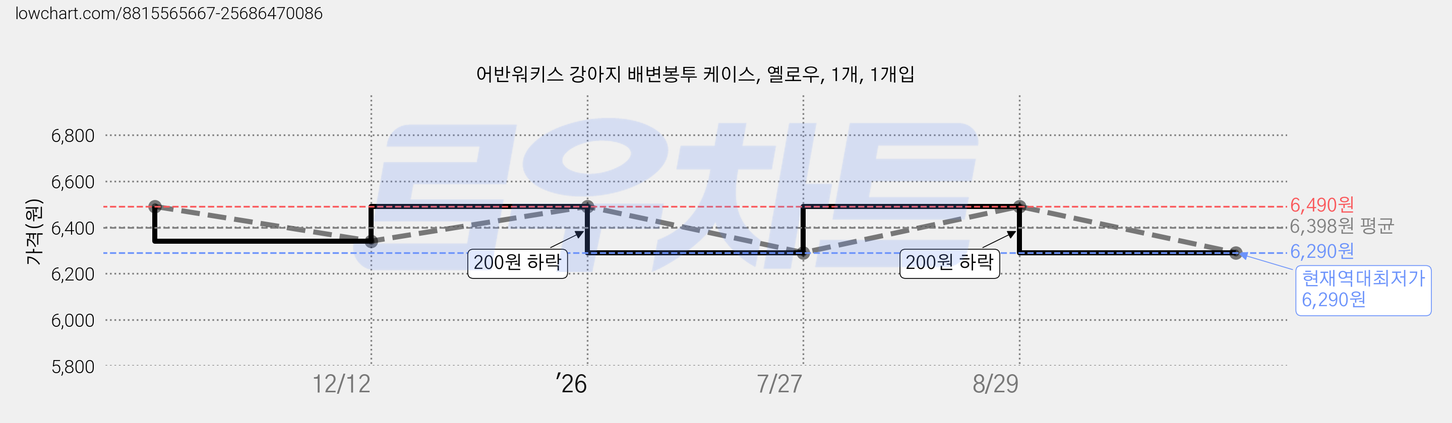 어반워키스 강아지 배변봉투 케이스, 옐로우, 1개, 1개입 가격 변동 차트, 현재가 6,290원, 역대최저가