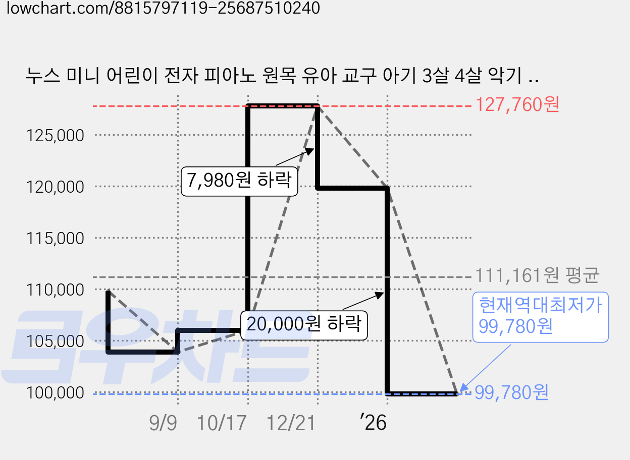 누스 미니 어린이 전자 피아노 원목 유아 교구 아기 3살 4살 악기 장난감, 1 가격 변동 차트, 현재가 99,780원, 역대최저가