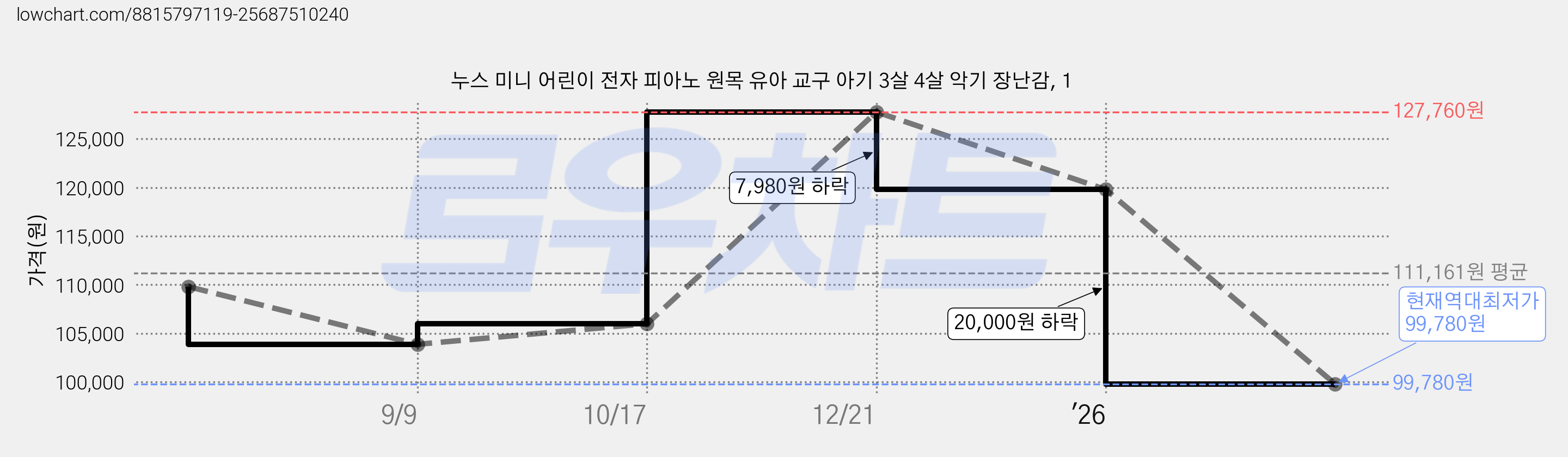 누스 미니 어린이 전자 피아노 원목 유아 교구 아기 3살 4살 악기 장난감, 1 가격 변동 차트, 현재가 99,780원, 역대최저가