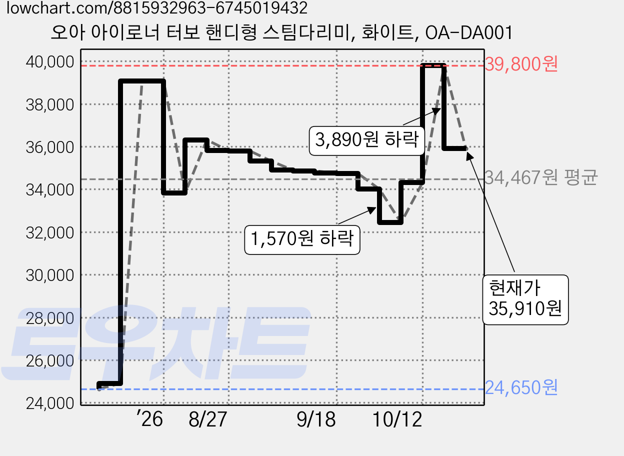 오아 아이로너 터보 핸디형 스팀다리미, 화이트, OA-DA001 가격 변동 차트, 현재가 35,910원, 관측 최저가 24,650원