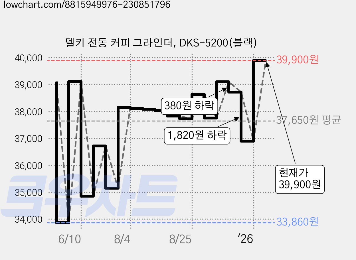 델키 전동 커피 그라인더, DKS-5200(블랙) 가격 변동 차트, 현재가 39,900원, 역대최저가