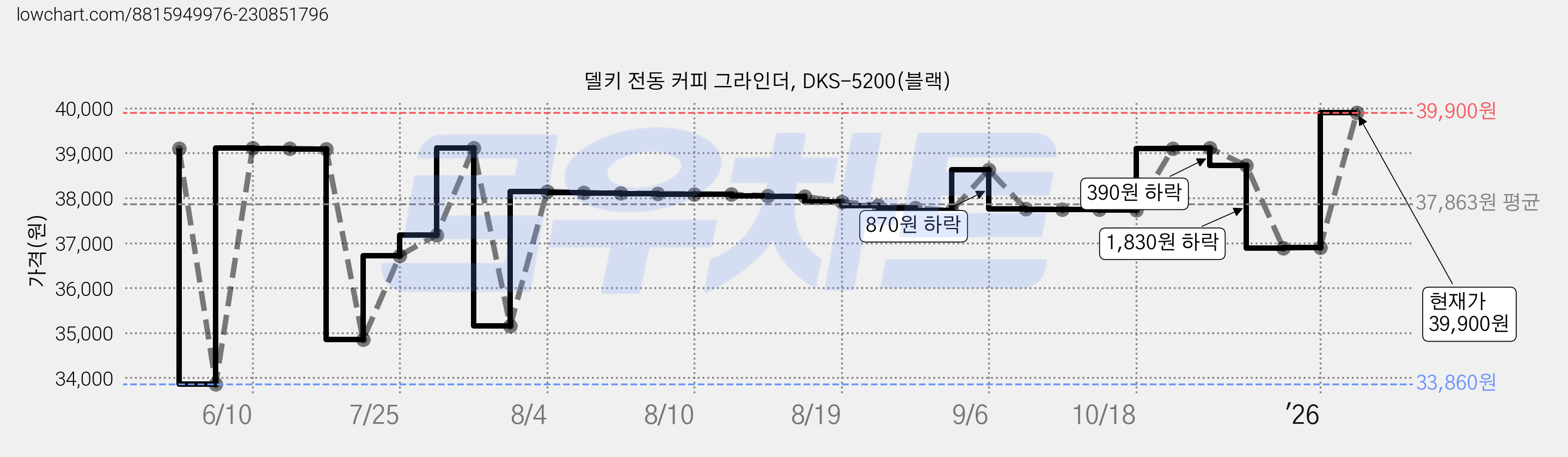 델키 전동 커피 그라인더, DKS-5200(블랙) 가격 변동 차트, 현재가 39,900원, 역대최저가