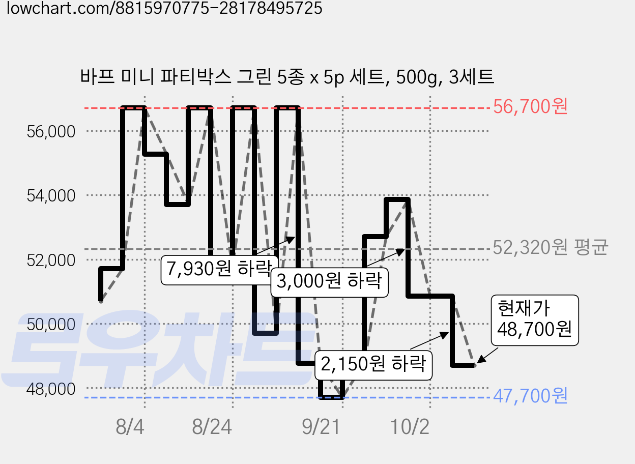 바프 미니 파티박스 그린 5종 x 5p 세트, 500g, 3세트 가격 변동 차트, 현재가 48,700원, 관측 최저가 47,700원