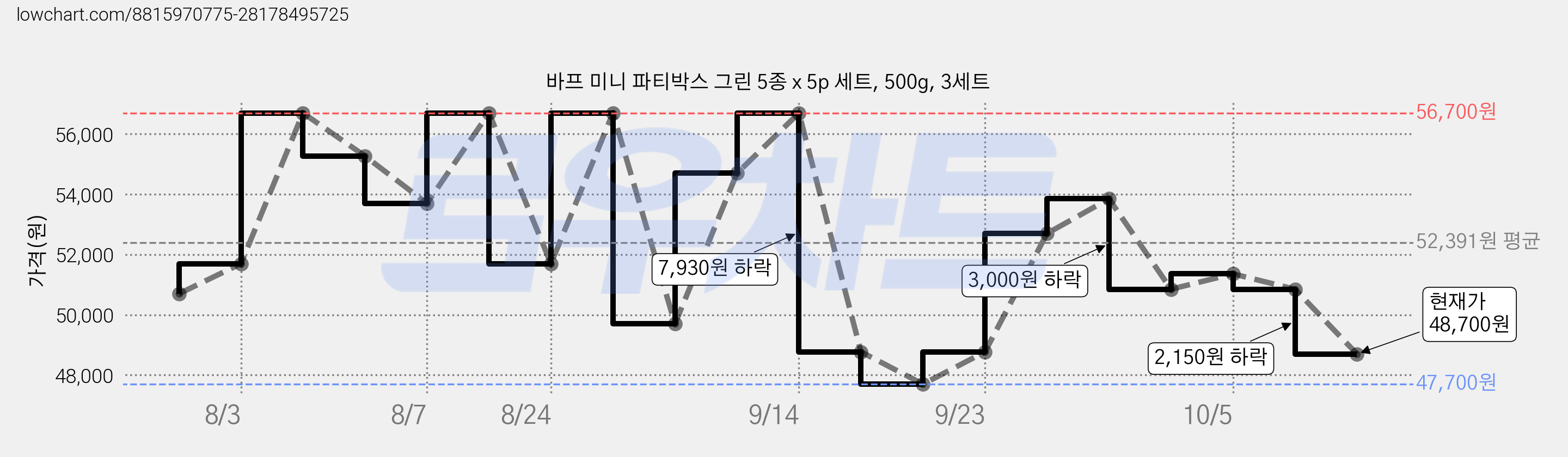 바프 미니 파티박스 그린 5종 x 5p 세트, 500g, 3세트 가격 변동 차트, 현재가 48,700원, 관측 최저가 47,700원