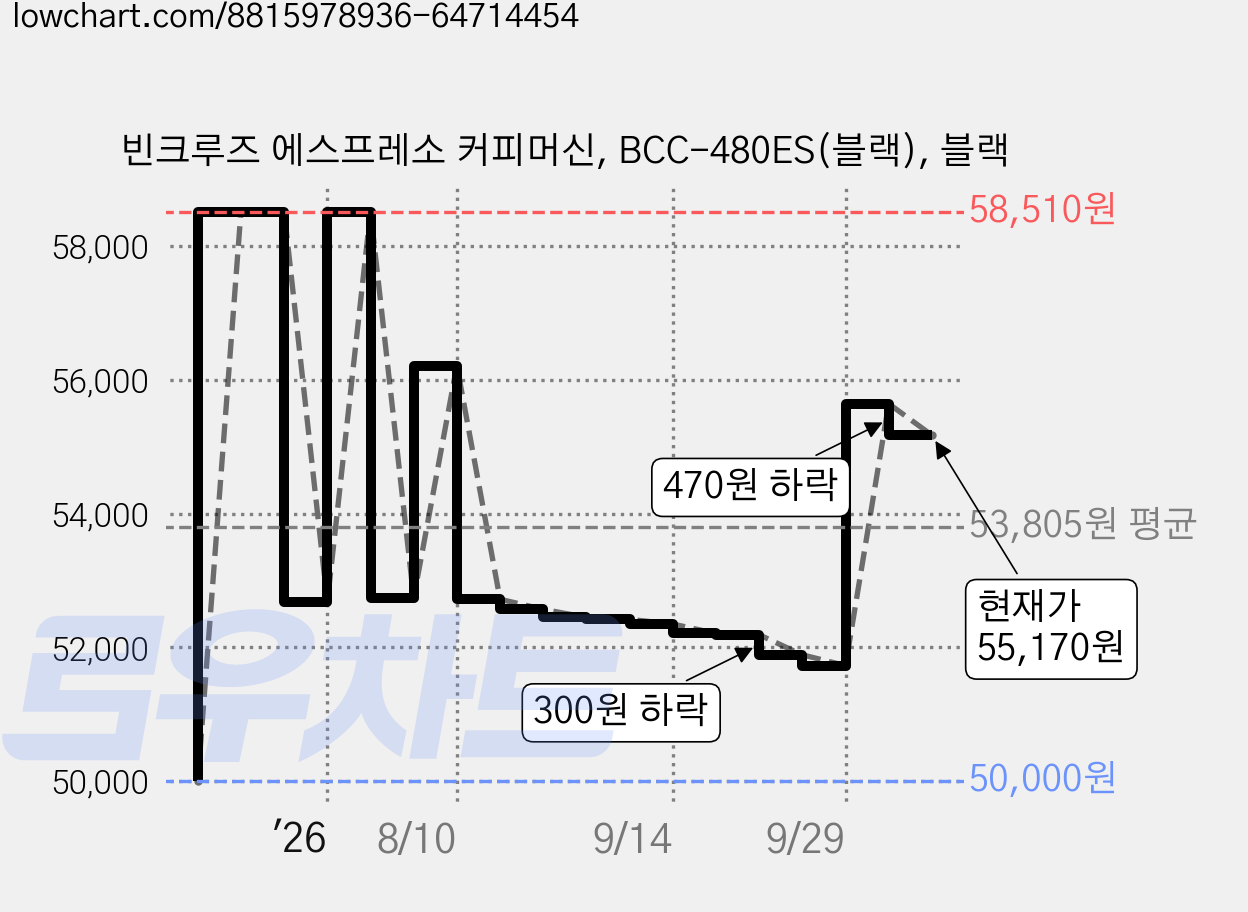 빈크루즈 에스프레소 커피머신, BCC-480ES(블랙), 블랙 가격 변동 차트, 현재가 55,170원, 관측 최저가 50,000원