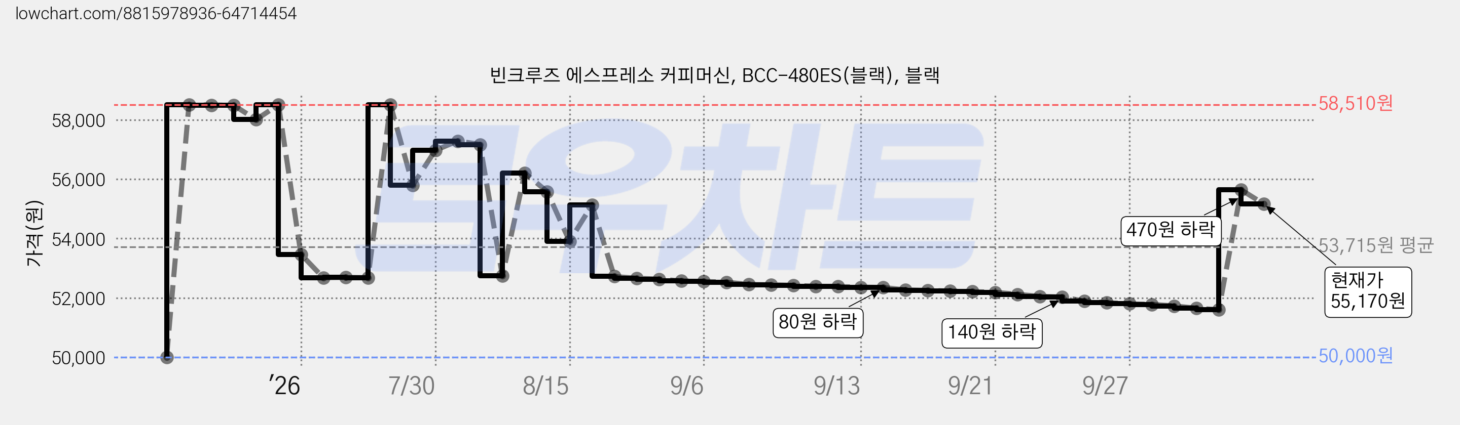 빈크루즈 에스프레소 커피머신, BCC-480ES(블랙), 블랙 가격 변동 차트, 현재가 55,170원, 관측 최저가 50,000원