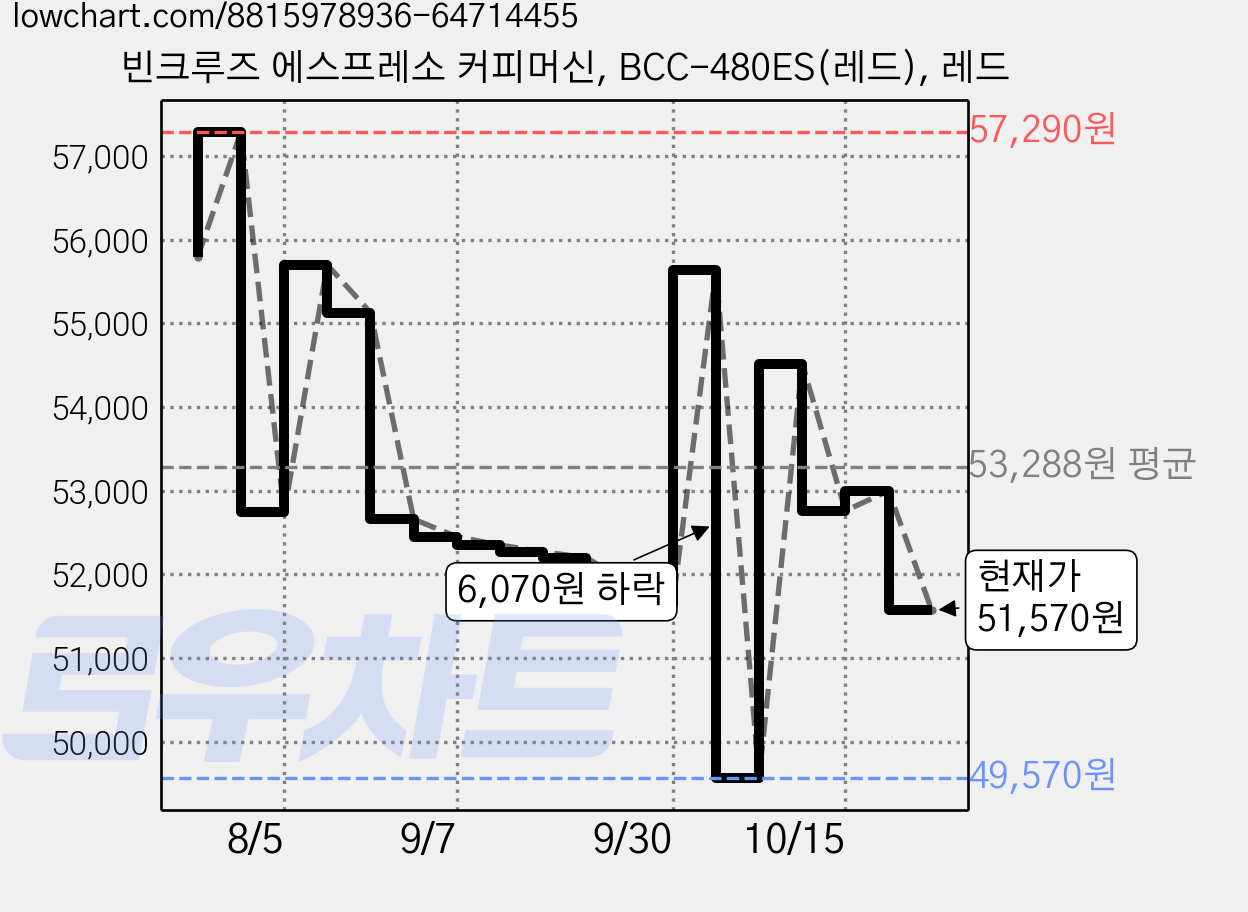 빈크루즈 에스프레소 커피머신, BCC-480ES(레드), 레드 가격 변동 차트, 현재가 51,570원, 관측 최저가 49,570원