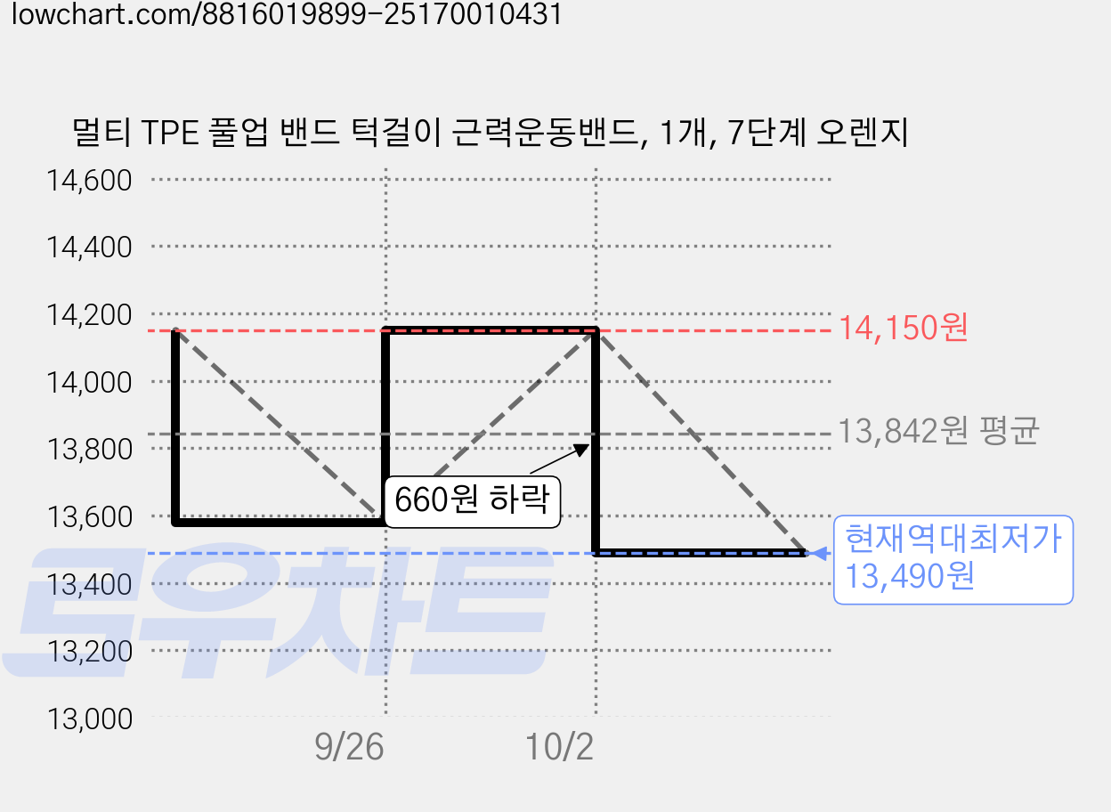 멀티 TPE 풀업 밴드 턱걸이 근력운동밴드, 1개, 7단계 오렌지 가격 변동 차트, 현재가 13,490원, 역대최저가