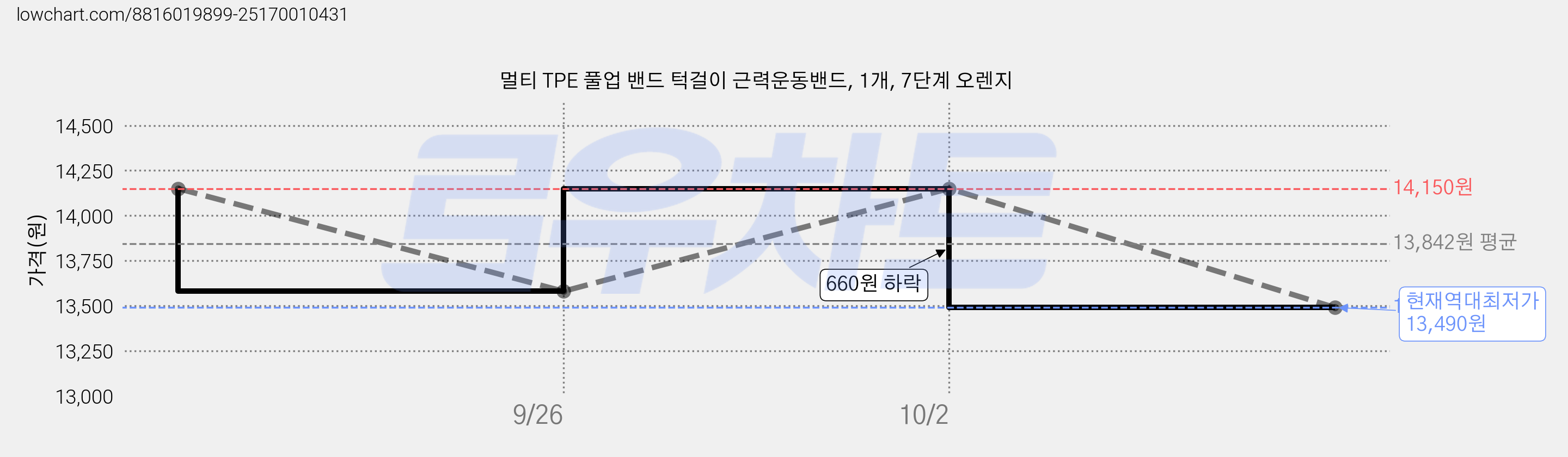 멀티 TPE 풀업 밴드 턱걸이 근력운동밴드, 1개, 7단계 오렌지 가격 변동 차트, 현재가 13,490원, 역대최저가