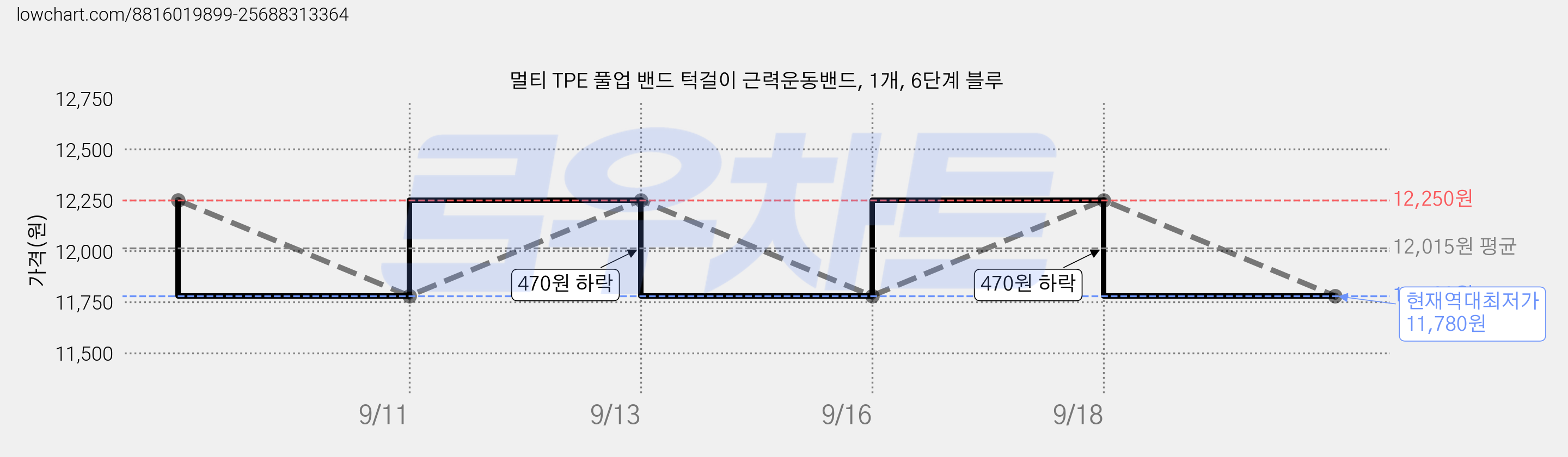 멀티 TPE 풀업 밴드 턱걸이 근력운동밴드, 1개, 6단계 블루 가격 변동 차트, 현재가 11,780원, 역대최저가