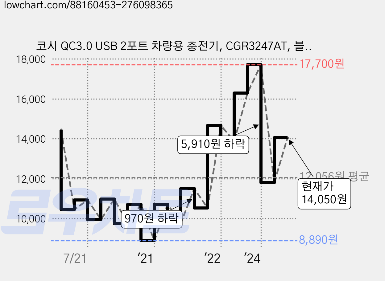 코시 QC3.0 USB 2포트 차량용 충전기, CGR3247AT, 블랙 가격 변동 차트, 현재가 14,050원, 관측 최저가 8,890원