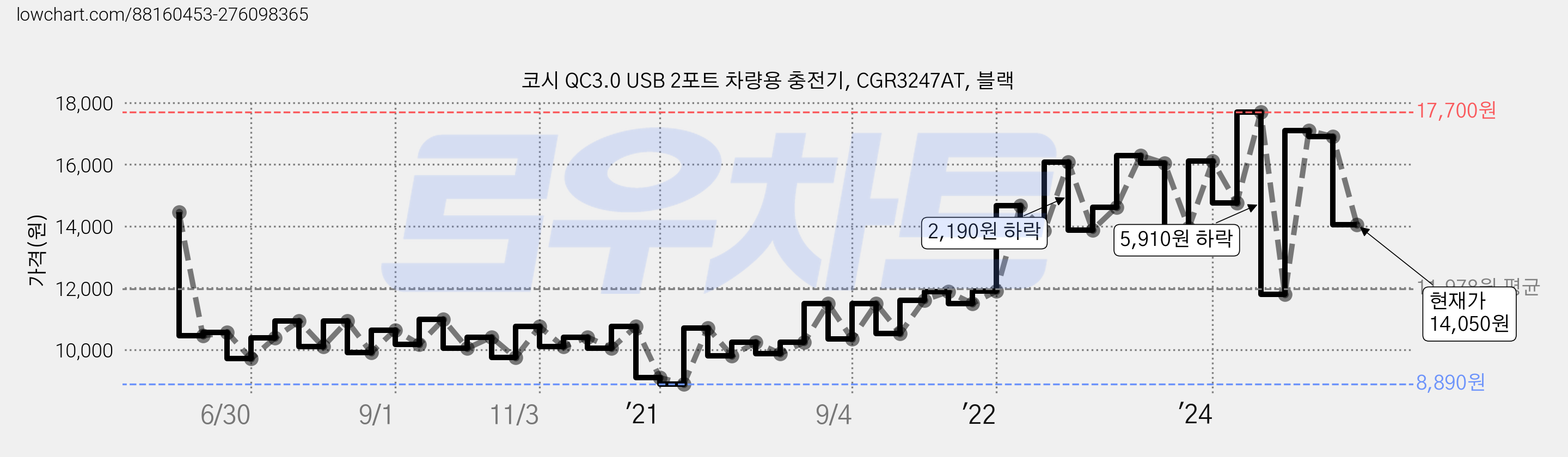 코시 QC3.0 USB 2포트 차량용 충전기, CGR3247AT, 블랙 가격 변동 차트, 현재가 14,050원, 관측 최저가 8,890원