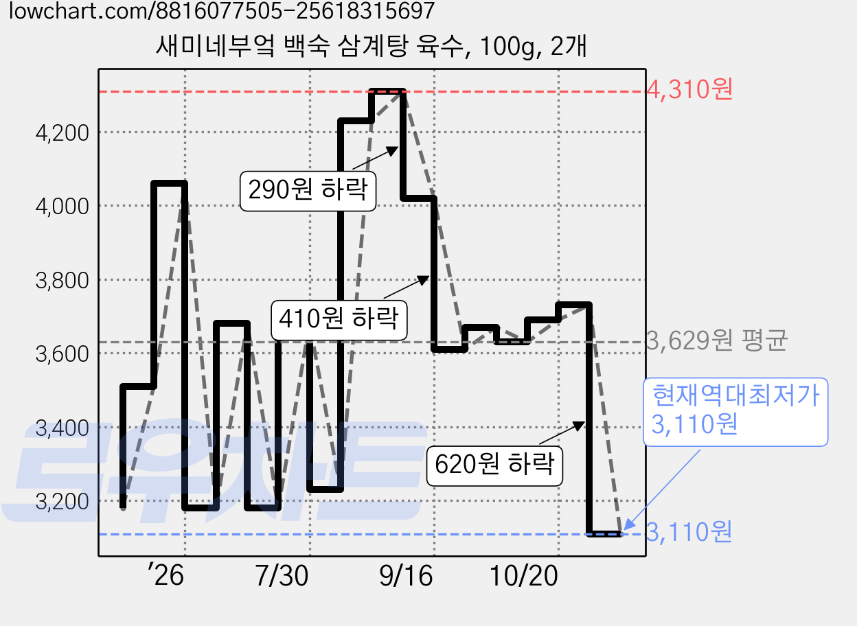 새미네부엌 백숙 삼계탕 육수, 100g, 2개 가격 변동 차트, 현재가 3,110원, 역대최저가