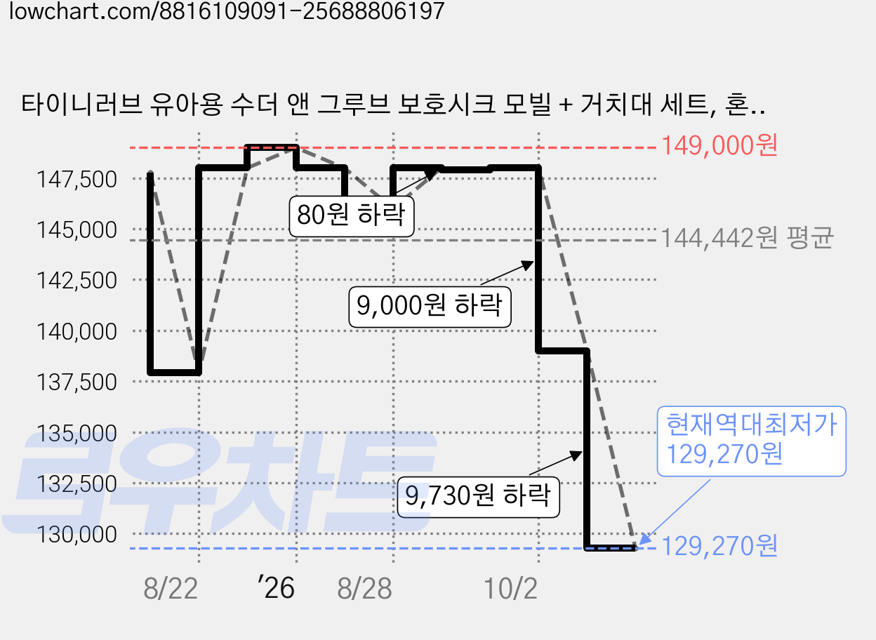 타이니러브 유아용 수더 앤 그루브 보호시크 모빌 + 거치대 세트, 혼합색상, 1세트 가격 변동 차트, 현재가 129,270원, 역대최저가