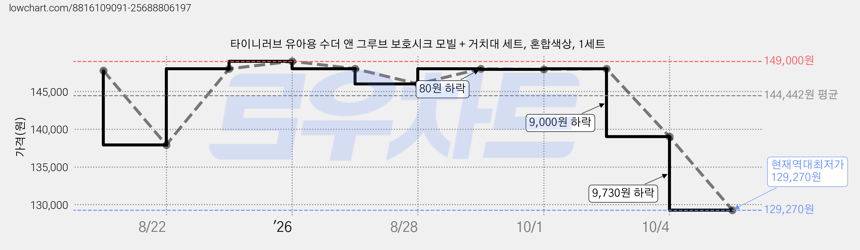 타이니러브 유아용 수더 앤 그루브 보호시크 모빌 + 거치대 세트, 혼합색상, 1세트 가격 변동 차트, 현재가 129,270원, 역대최저가