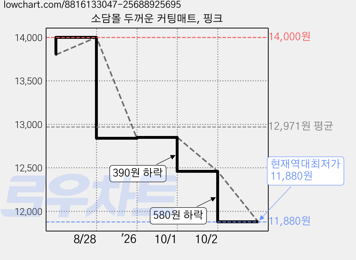 소담몰 두꺼운 커팅매트, 핑크 가격 변동 차트, 현재가 11,880원, 역대최저가