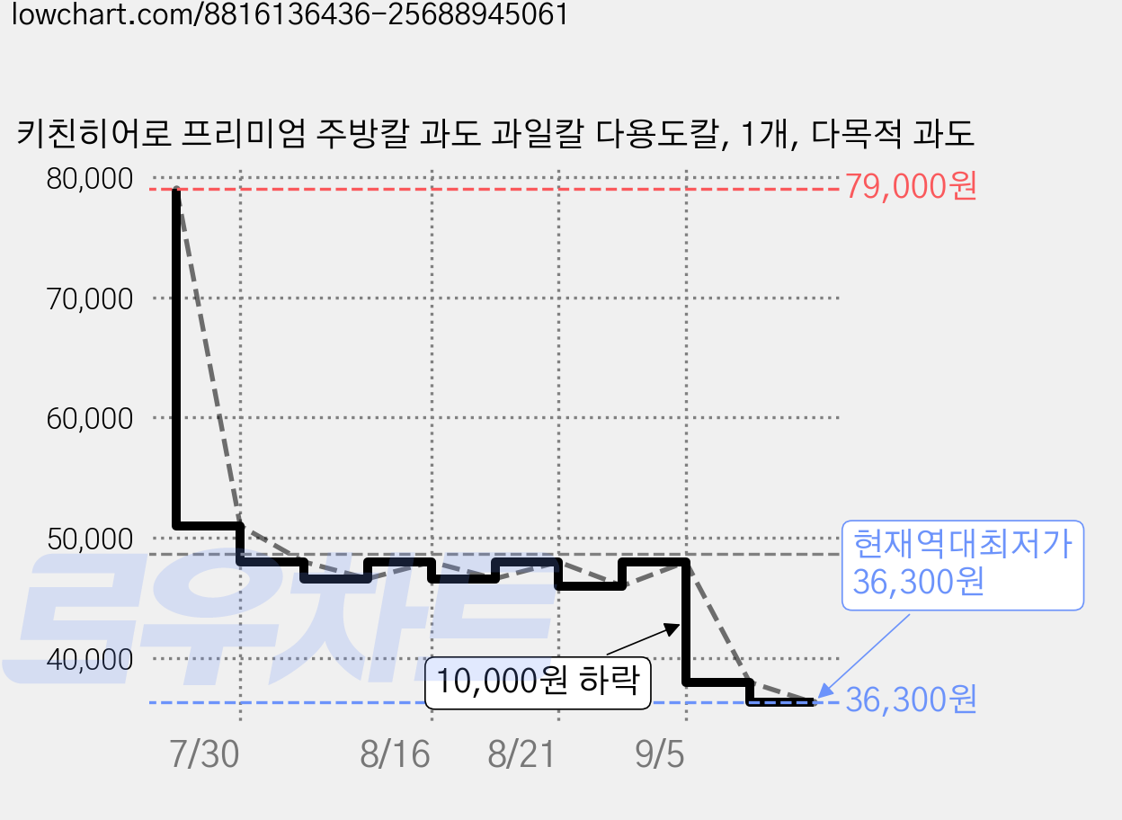 키친히어로 프리미엄 주방칼 과도 과일칼 다용도칼, 1개, 다목적 과도 가격 변동 차트, 현재가 36,300원, 역대최저가