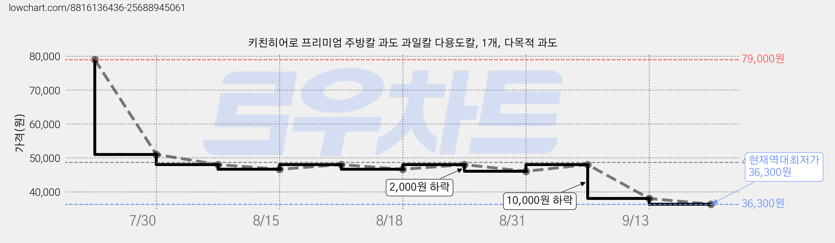 키친히어로 프리미엄 주방칼 과도 과일칼 다용도칼, 1개, 다목적 과도 가격 변동 차트, 현재가 36,300원, 역대최저가