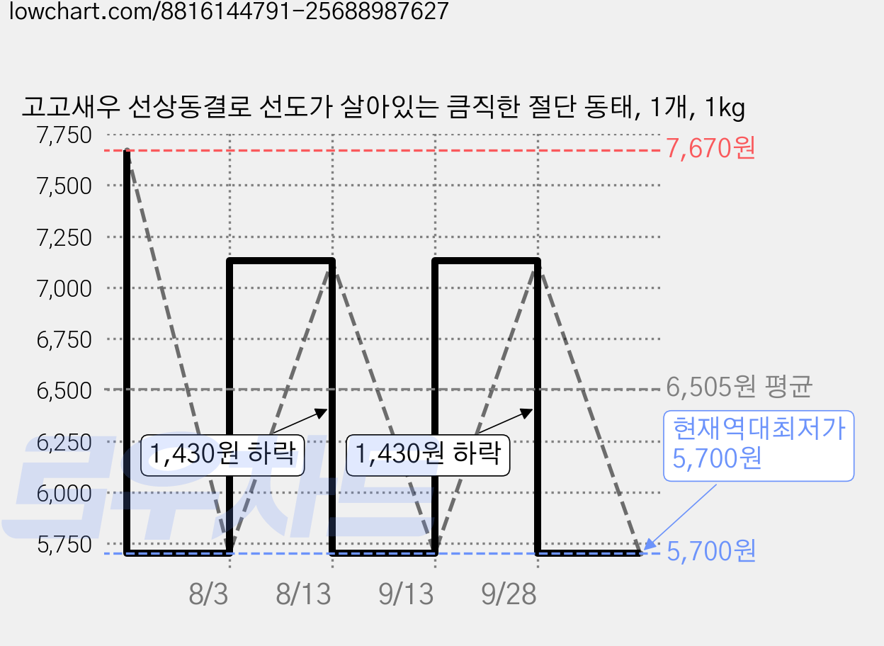고고새우 선상동결로 선도가 살아있는 큼직한 절단 동태, 1개, 1kg 가격 변동 차트, 현재가 5,700원, 역대최저가
